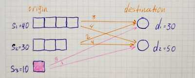 Transportation Problem Balancing with Python