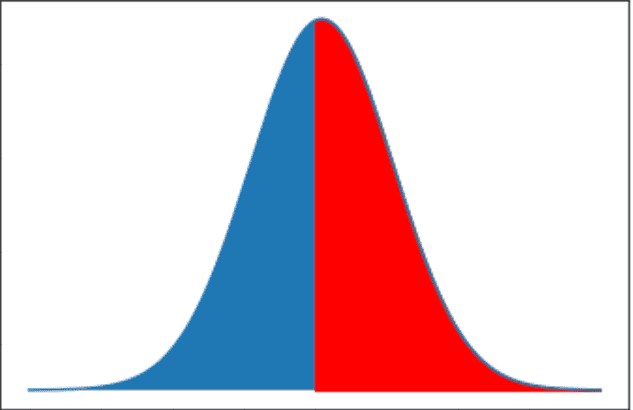a median split curve in two parts