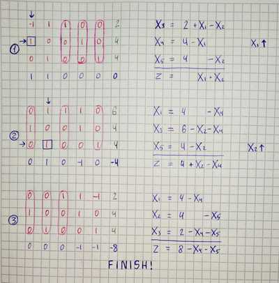 Simplex Method With Python
