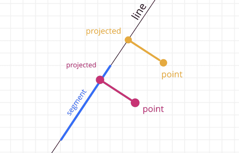 segment.getProjectedPoint(point)