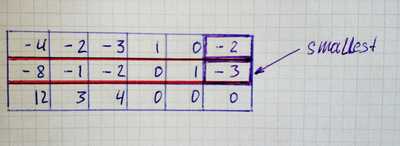 Dual Simplex Method with Python