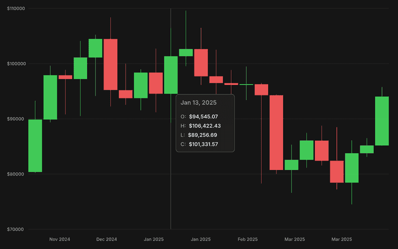 BTC candlestick chart