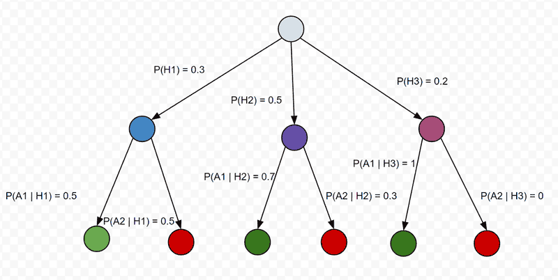 Probability tree