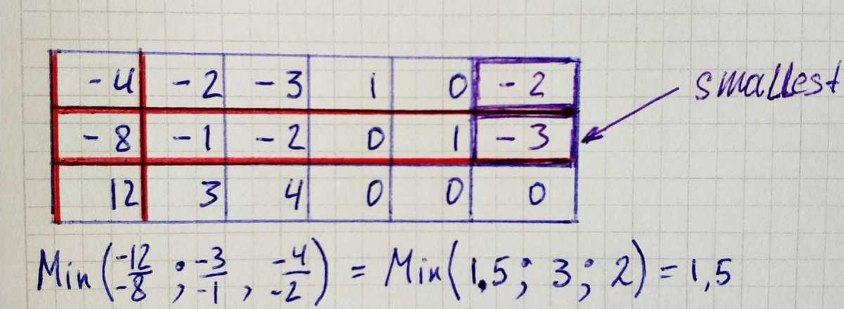 Dual Simplex Method with Python